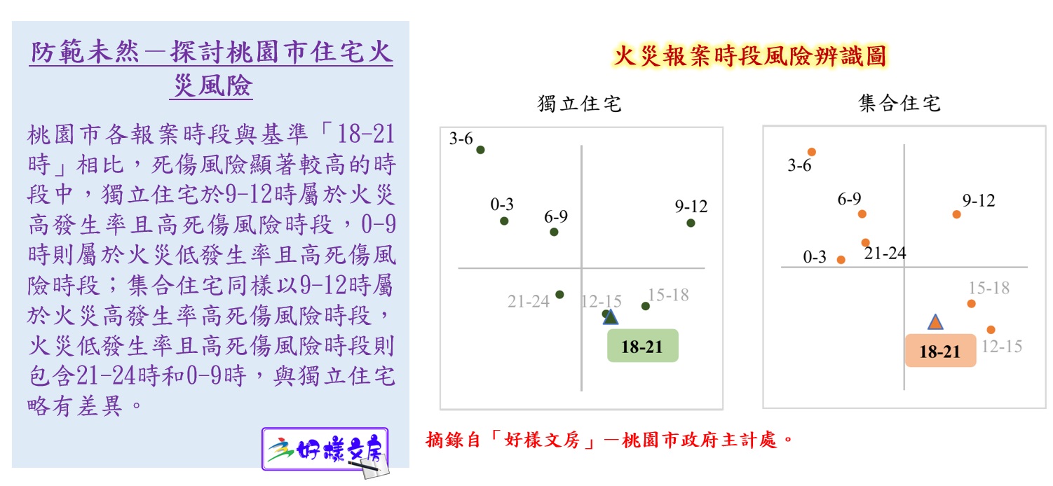 防範未然－探討桃園市住宅火災風險