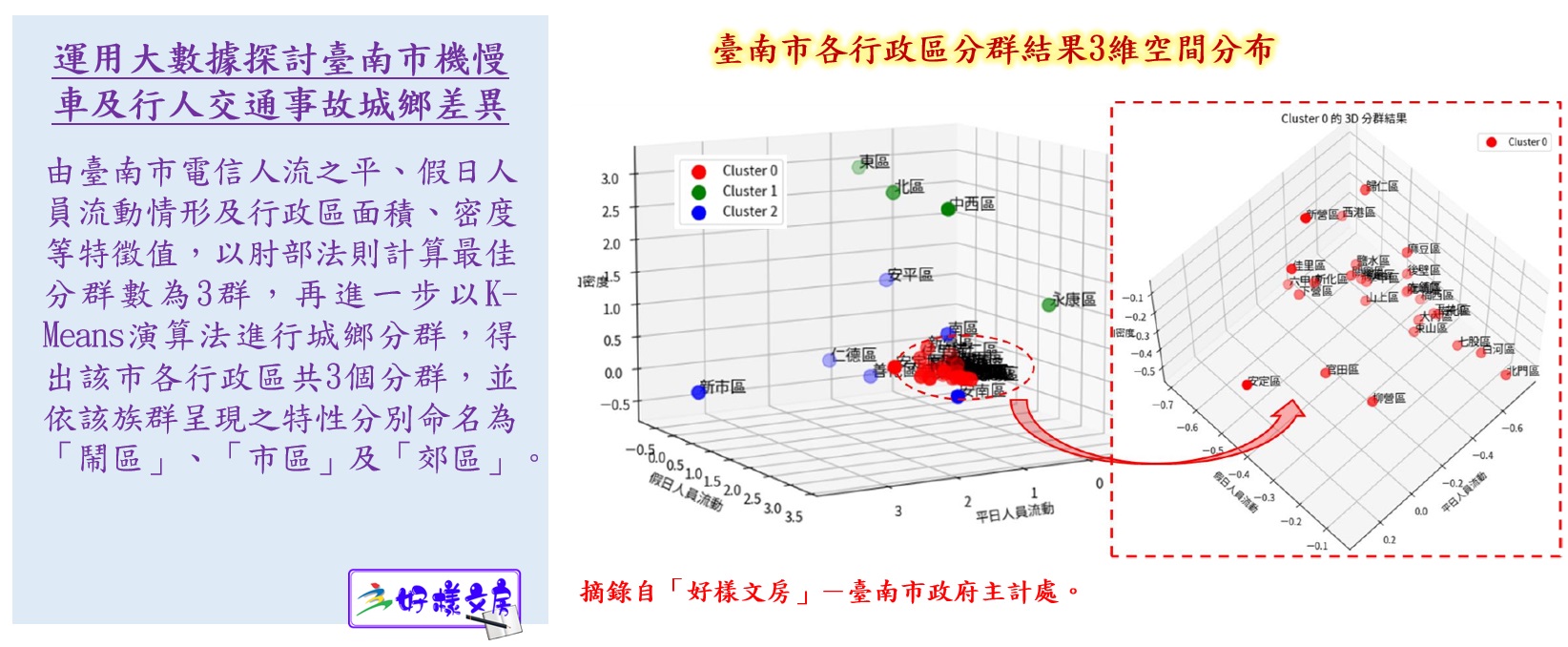運用大數據探討臺南市機慢車及行人交通事故城鄉差異