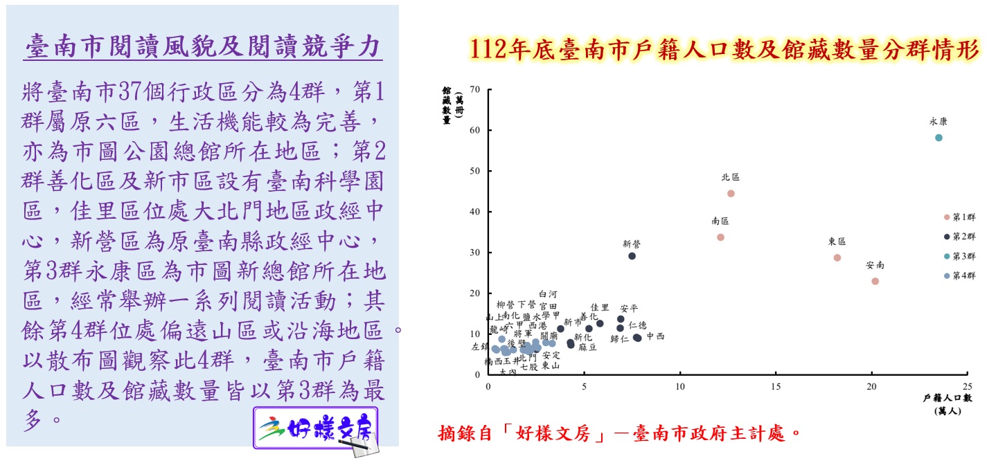 臺南市閱讀風貌及閱讀競爭力