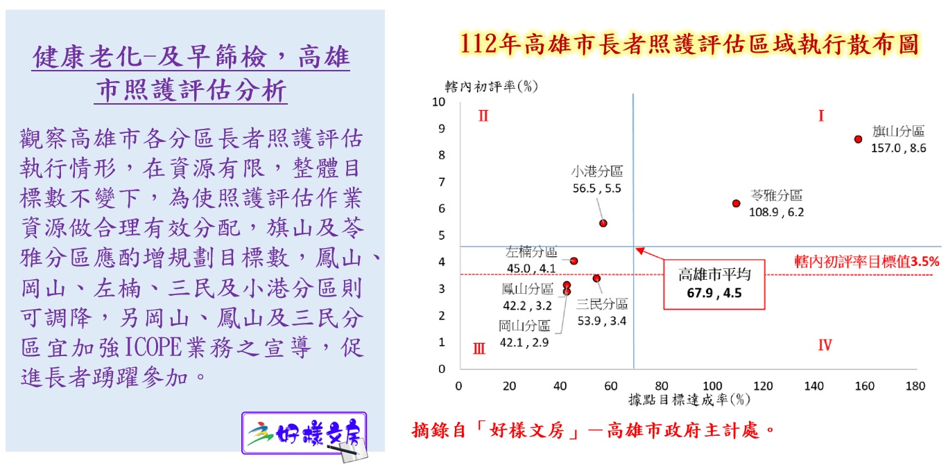 健康老化-及早篩檢，高雄市照護評估分析
