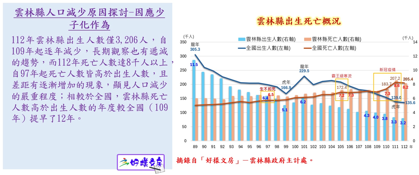雲林縣人口減少原因探討-因應少子化作為