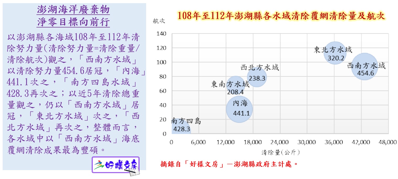 澎湖海洋廢棄物淨零目標向前行