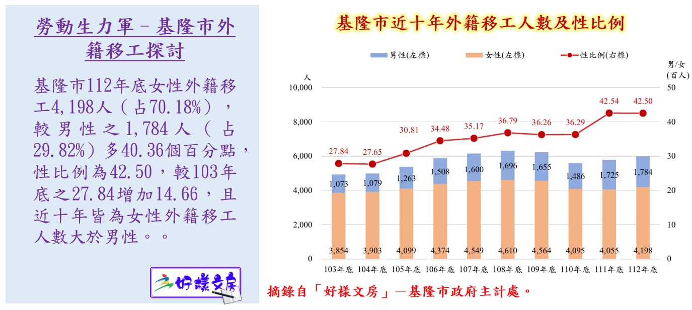 勞動生力軍–基隆市外籍移工探討
