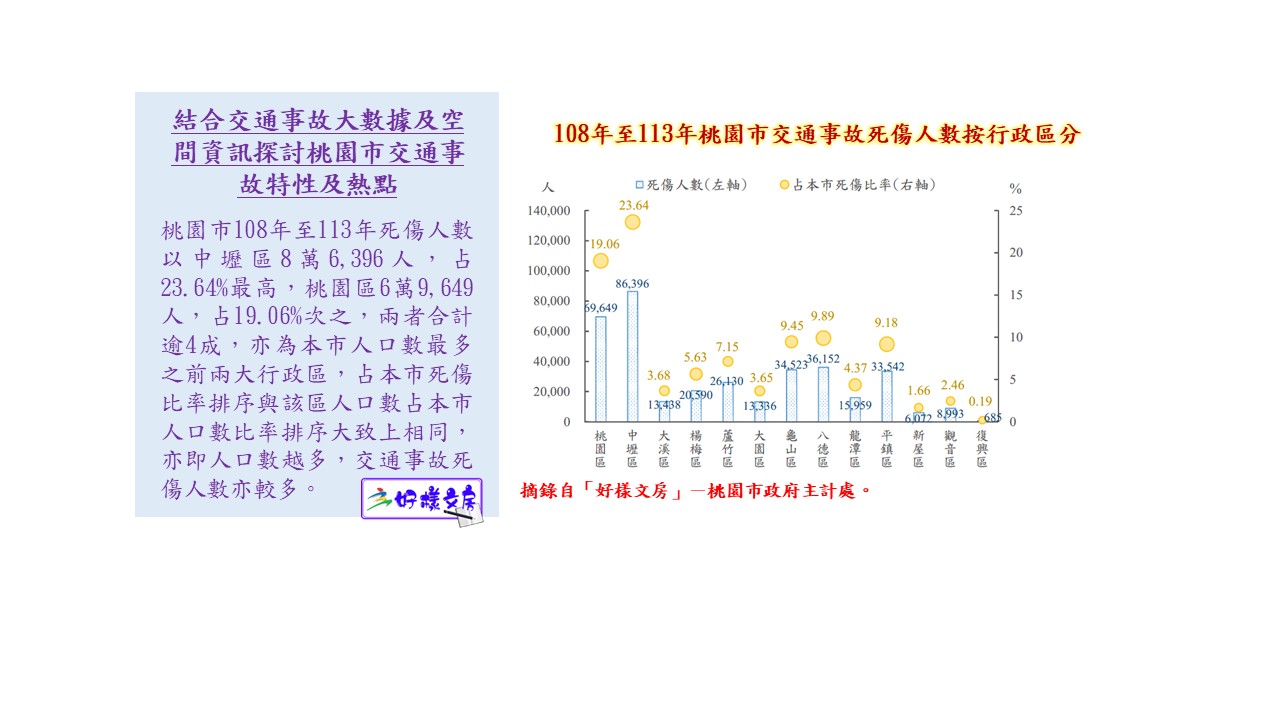 結合交通事故大數據及空間資訊-探討桃園市交通事故特性及熱點