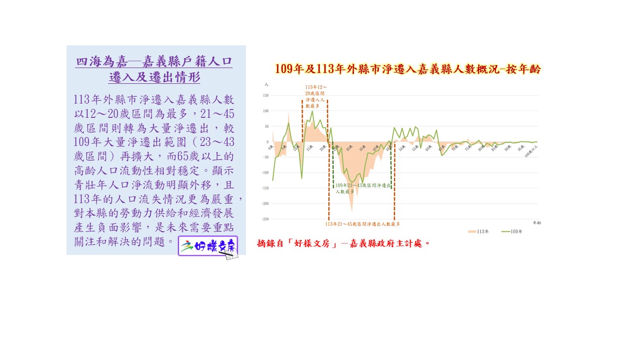 四海為嘉─嘉義縣戶籍人口遷入及遷出情形
