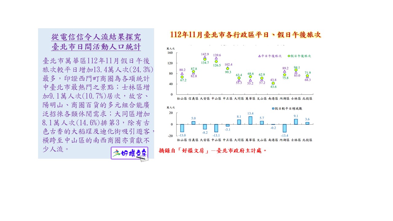 從電信信令人流結果探究臺北市日間活動人口統計