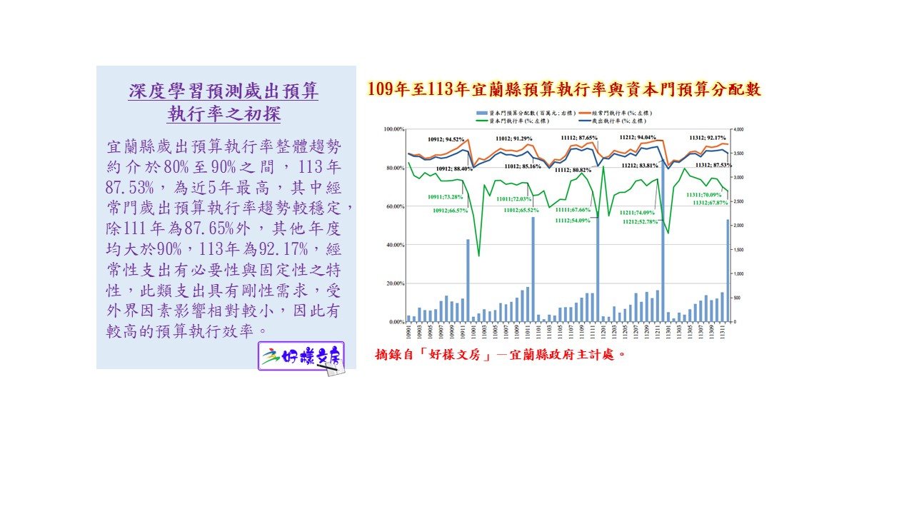 深度學習預測歲出預算執行率之初探