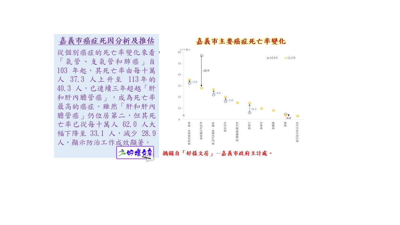 嘉義市癌症死因分析及推估